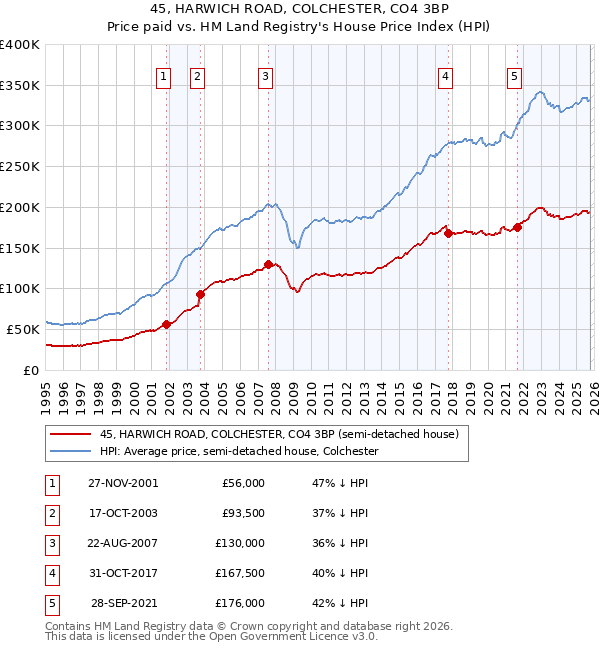 45, HARWICH ROAD, COLCHESTER, CO4 3BP: Price paid vs HM Land Registry's House Price Index