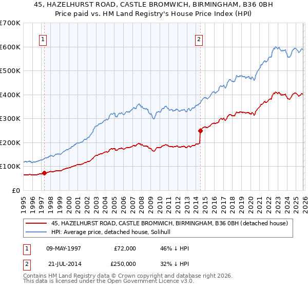 45, HAZELHURST ROAD, CASTLE BROMWICH, BIRMINGHAM, B36 0BH: Price paid vs HM Land Registry's House Price Index