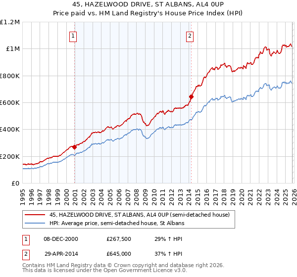 45, HAZELWOOD DRIVE, ST ALBANS, AL4 0UP: Price paid vs HM Land Registry's House Price Index