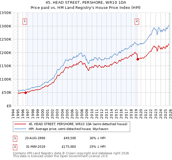 45, HEAD STREET, PERSHORE, WR10 1DA: Price paid vs HM Land Registry's House Price Index