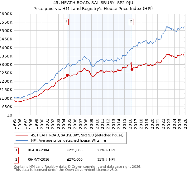 45, HEATH ROAD, SALISBURY, SP2 9JU: Price paid vs HM Land Registry's House Price Index