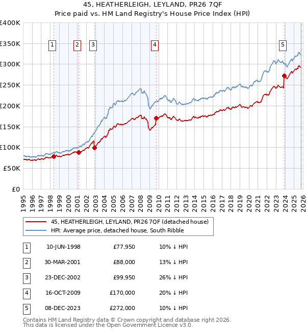 45, HEATHERLEIGH, LEYLAND, PR26 7QF: Price paid vs HM Land Registry's House Price Index