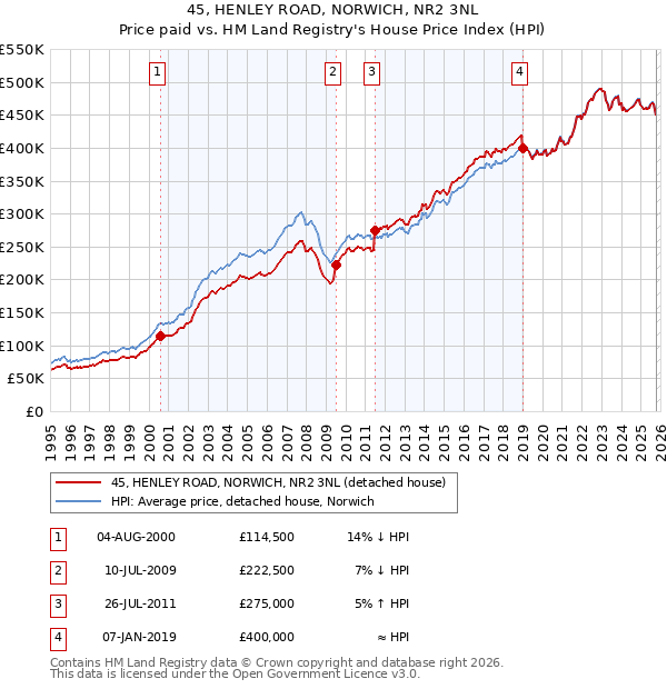 45, HENLEY ROAD, NORWICH, NR2 3NL: Price paid vs HM Land Registry's House Price Index