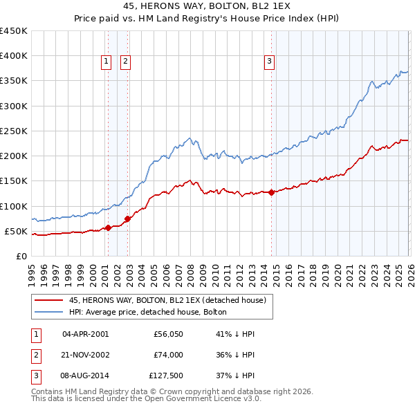 45, HERONS WAY, BOLTON, BL2 1EX: Price paid vs HM Land Registry's House Price Index