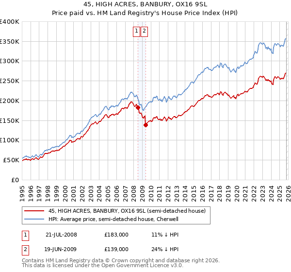 45, HIGH ACRES, BANBURY, OX16 9SL: Price paid vs HM Land Registry's House Price Index