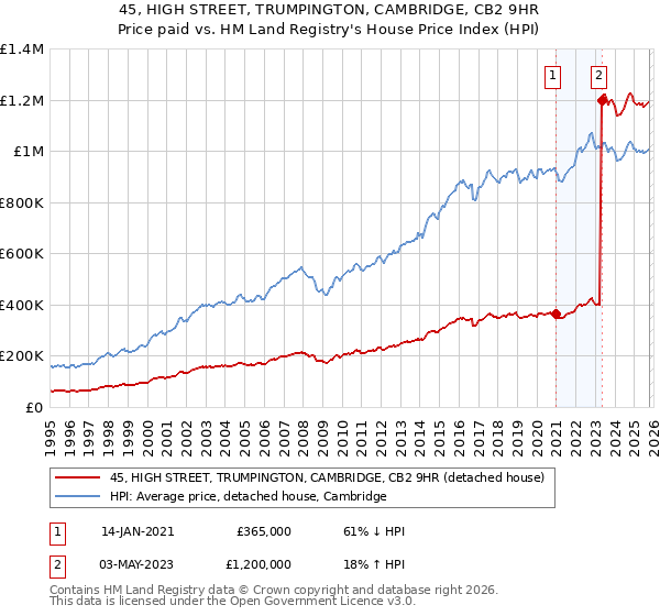 45, HIGH STREET, TRUMPINGTON, CAMBRIDGE, CB2 9HR: Price paid vs HM Land Registry's House Price Index