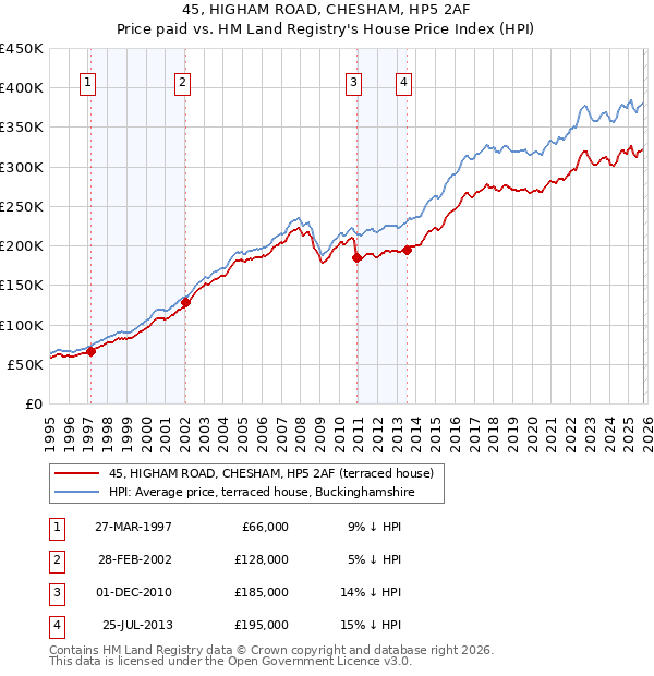 45, HIGHAM ROAD, CHESHAM, HP5 2AF: Price paid vs HM Land Registry's House Price Index