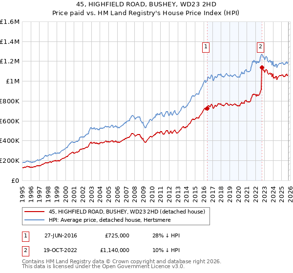 45, HIGHFIELD ROAD, BUSHEY, WD23 2HD: Price paid vs HM Land Registry's House Price Index