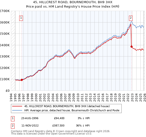 45, HILLCREST ROAD, BOURNEMOUTH, BH9 3HX: Price paid vs HM Land Registry's House Price Index