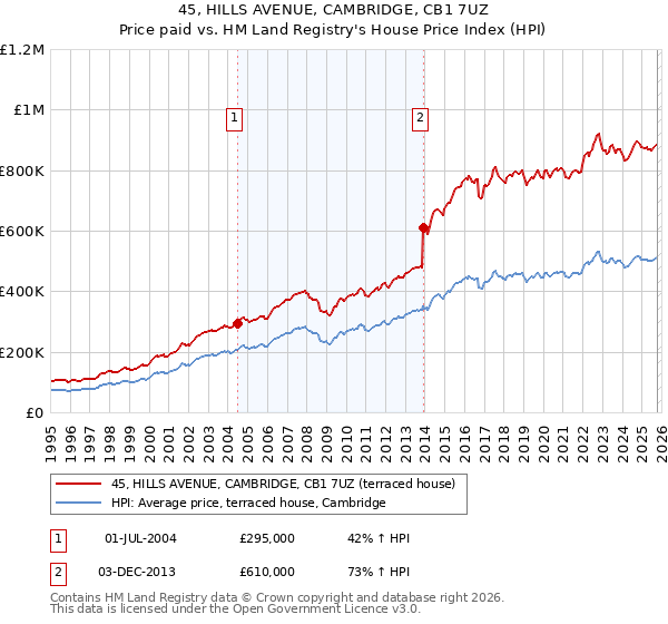 45, HILLS AVENUE, CAMBRIDGE, CB1 7UZ: Price paid vs HM Land Registry's House Price Index