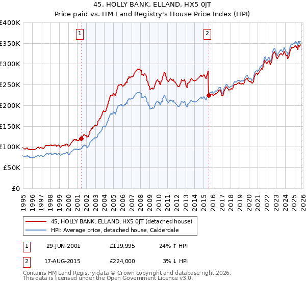 45, HOLLY BANK, ELLAND, HX5 0JT: Price paid vs HM Land Registry's House Price Index