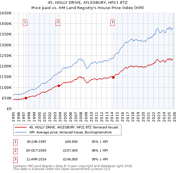 45, HOLLY DRIVE, AYLESBURY, HP21 8TZ: Price paid vs HM Land Registry's House Price Index