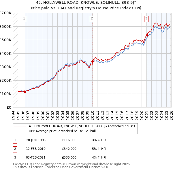 45, HOLLYWELL ROAD, KNOWLE, SOLIHULL, B93 9JY: Price paid vs HM Land Registry's House Price Index