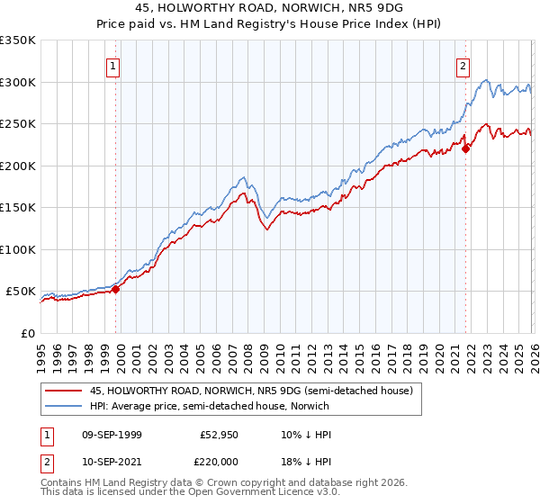 45, HOLWORTHY ROAD, NORWICH, NR5 9DG: Price paid vs HM Land Registry's House Price Index