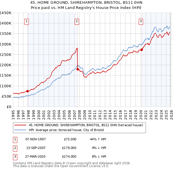 45, HOME GROUND, SHIREHAMPTON, BRISTOL, BS11 0HN: Price paid vs HM Land Registry's House Price Index