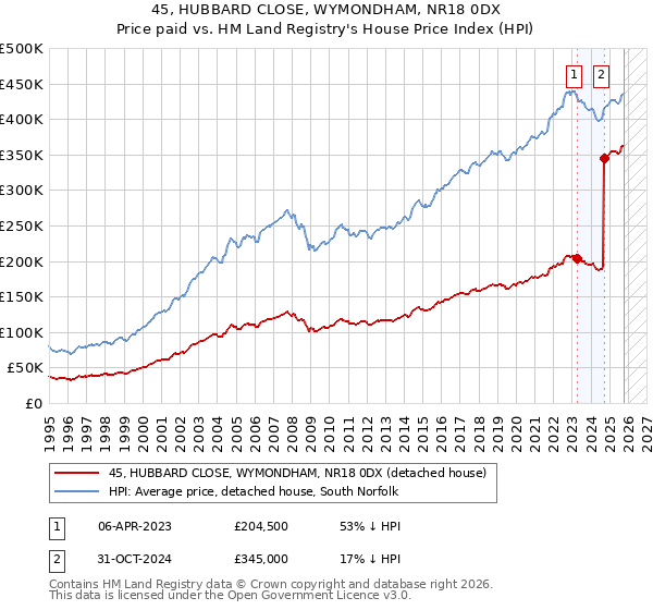 45, HUBBARD CLOSE, WYMONDHAM, NR18 0DX: Price paid vs HM Land Registry's House Price Index
