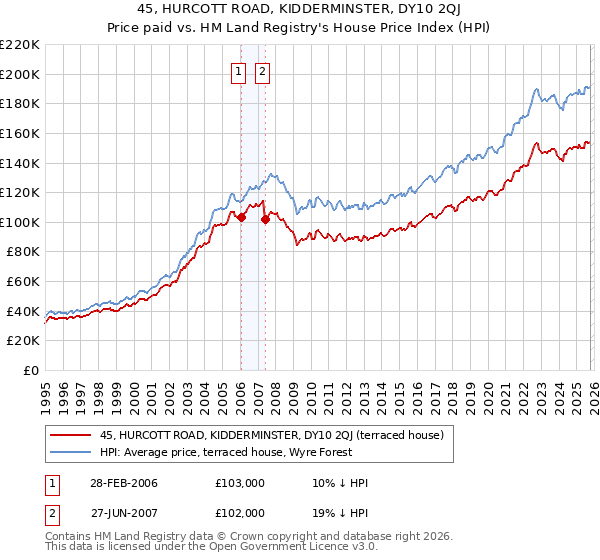 45, HURCOTT ROAD, KIDDERMINSTER, DY10 2QJ: Price paid vs HM Land Registry's House Price Index