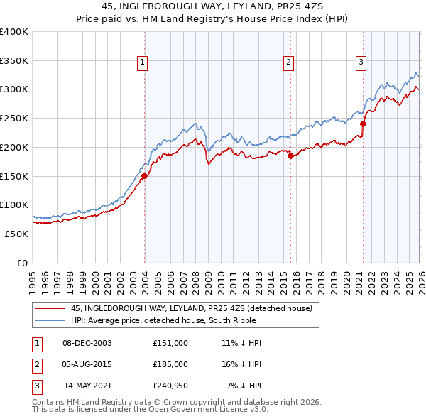 45, INGLEBOROUGH WAY, LEYLAND, PR25 4ZS: Price paid vs HM Land Registry's House Price Index