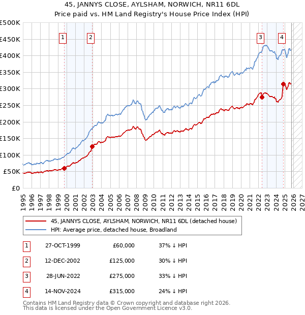 45, JANNYS CLOSE, AYLSHAM, NORWICH, NR11 6DL: Price paid vs HM Land Registry's House Price Index