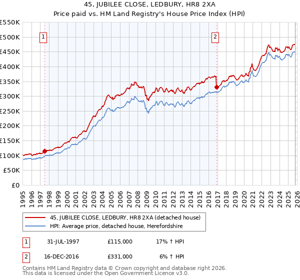 45, JUBILEE CLOSE, LEDBURY, HR8 2XA: Price paid vs HM Land Registry's House Price Index