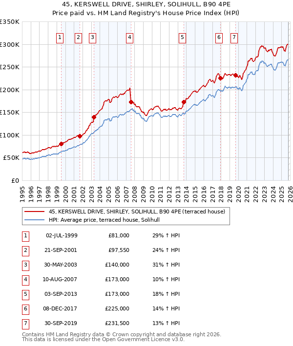 45, KERSWELL DRIVE, SHIRLEY, SOLIHULL, B90 4PE: Price paid vs HM Land Registry's House Price Index