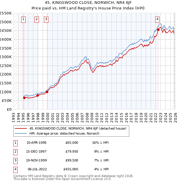 45, KINGSWOOD CLOSE, NORWICH, NR4 6JF: Price paid vs HM Land Registry's House Price Index