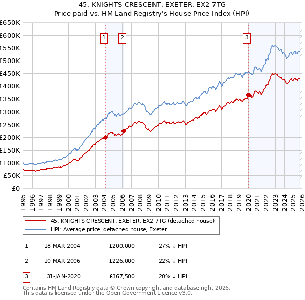45, KNIGHTS CRESCENT, EXETER, EX2 7TG: Price paid vs HM Land Registry's House Price Index