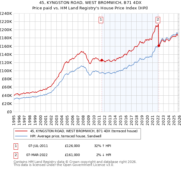 45, KYNGSTON ROAD, WEST BROMWICH, B71 4DX: Price paid vs HM Land Registry's House Price Index