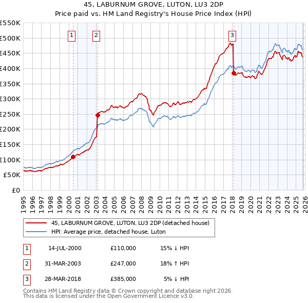 45, LABURNUM GROVE, LUTON, LU3 2DP: Price paid vs HM Land Registry's House Price Index