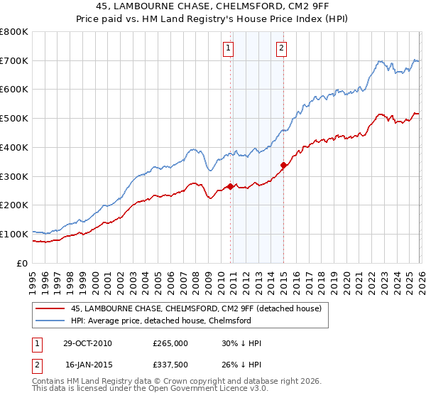 45, LAMBOURNE CHASE, CHELMSFORD, CM2 9FF: Price paid vs HM Land Registry's House Price Index
