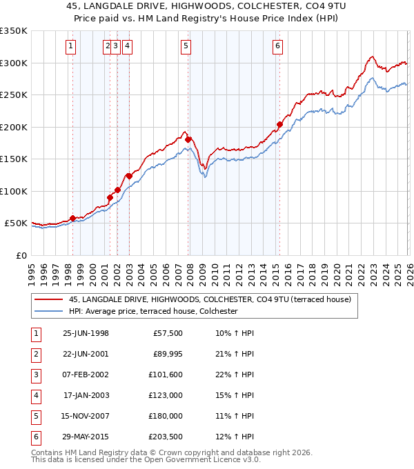 45, LANGDALE DRIVE, HIGHWOODS, COLCHESTER, CO4 9TU: Price paid vs HM Land Registry's House Price Index