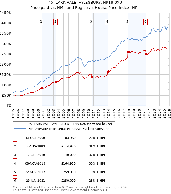 45, LARK VALE, AYLESBURY, HP19 0XU: Price paid vs HM Land Registry's House Price Index