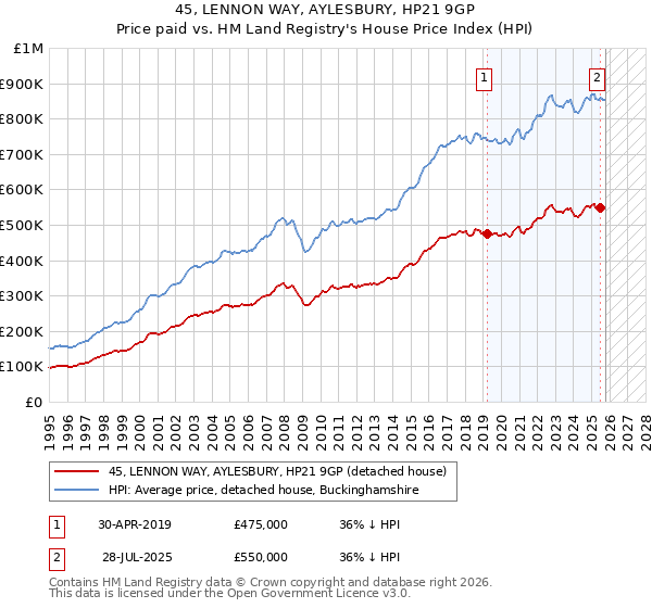 45, LENNON WAY, AYLESBURY, HP21 9GP: Price paid vs HM Land Registry's House Price Index