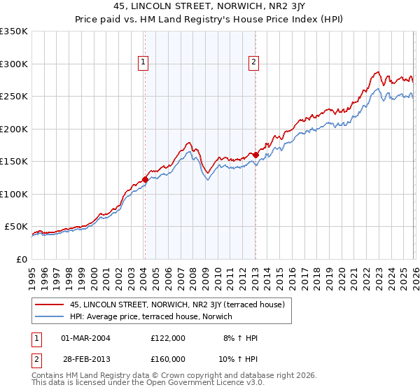45, LINCOLN STREET, NORWICH, NR2 3JY: Price paid vs HM Land Registry's House Price Index