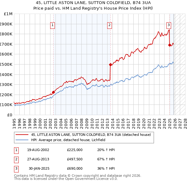 45, LITTLE ASTON LANE, SUTTON COLDFIELD, B74 3UA: Price paid vs HM Land Registry's House Price Index
