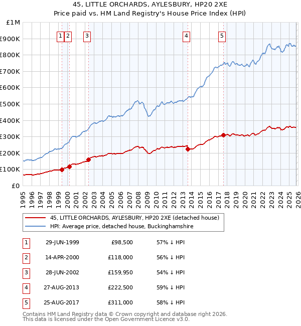 45, LITTLE ORCHARDS, AYLESBURY, HP20 2XE: Price paid vs HM Land Registry's House Price Index