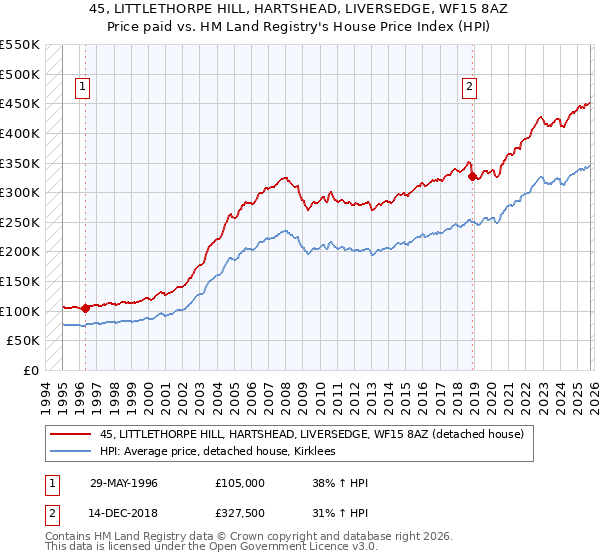 45, LITTLETHORPE HILL, HARTSHEAD, LIVERSEDGE, WF15 8AZ: Price paid vs HM Land Registry's House Price Index