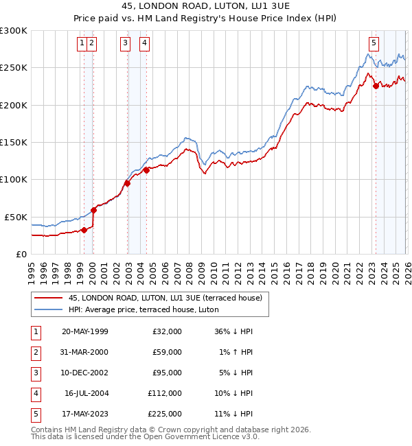 45, LONDON ROAD, LUTON, LU1 3UE: Price paid vs HM Land Registry's House Price Index