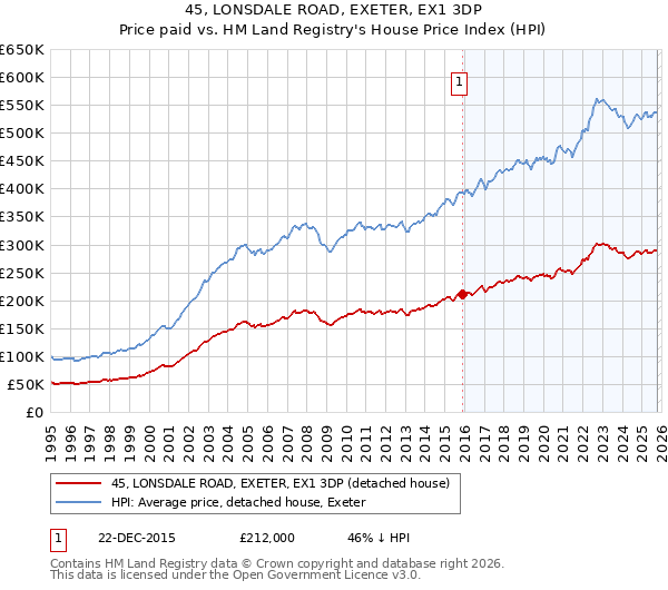45, LONSDALE ROAD, EXETER, EX1 3DP: Price paid vs HM Land Registry's House Price Index