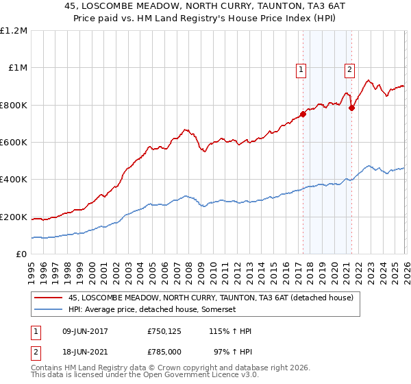 45, LOSCOMBE MEADOW, NORTH CURRY, TAUNTON, TA3 6AT: Price paid vs HM Land Registry's House Price Index
