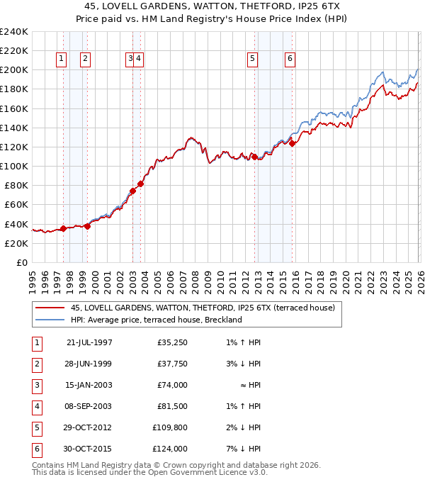 45, LOVELL GARDENS, WATTON, THETFORD, IP25 6TX: Price paid vs HM Land Registry's House Price Index