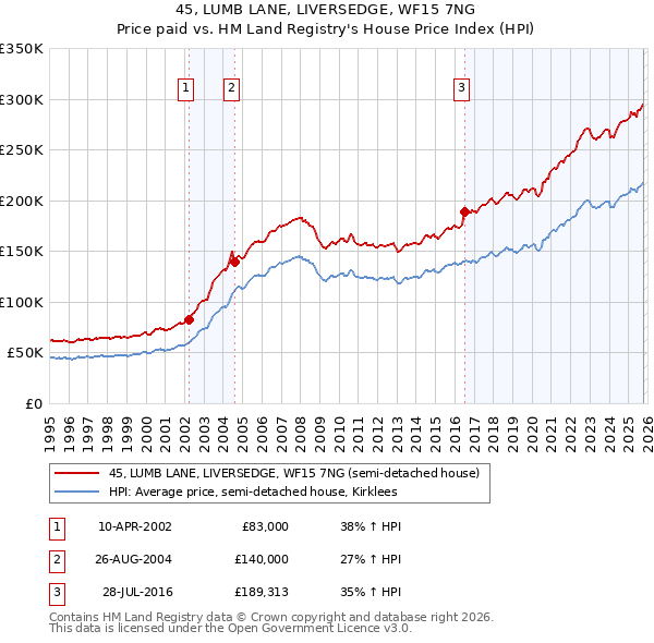 45, LUMB LANE, LIVERSEDGE, WF15 7NG: Price paid vs HM Land Registry's House Price Index