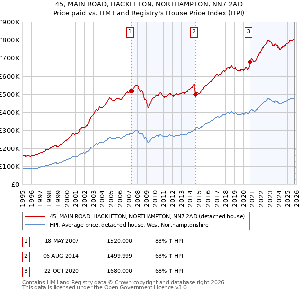45, MAIN ROAD, HACKLETON, NORTHAMPTON, NN7 2AD: Price paid vs HM Land Registry's House Price Index