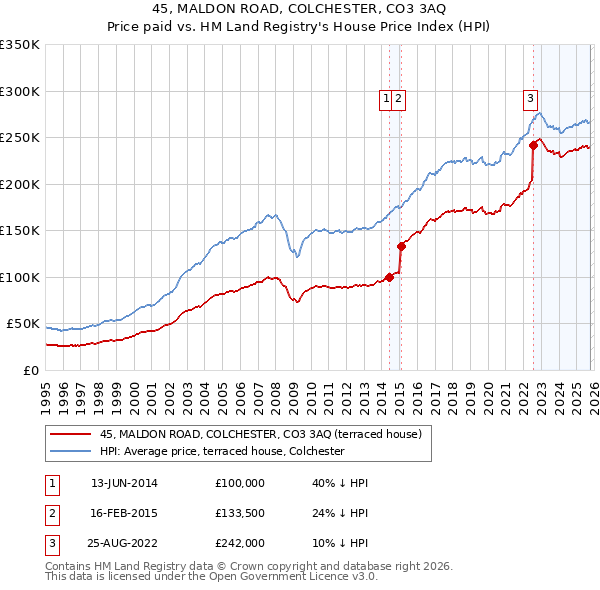 45, MALDON ROAD, COLCHESTER, CO3 3AQ: Price paid vs HM Land Registry's House Price Index