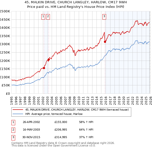 45, MALKIN DRIVE, CHURCH LANGLEY, HARLOW, CM17 9WH: Price paid vs HM Land Registry's House Price Index
