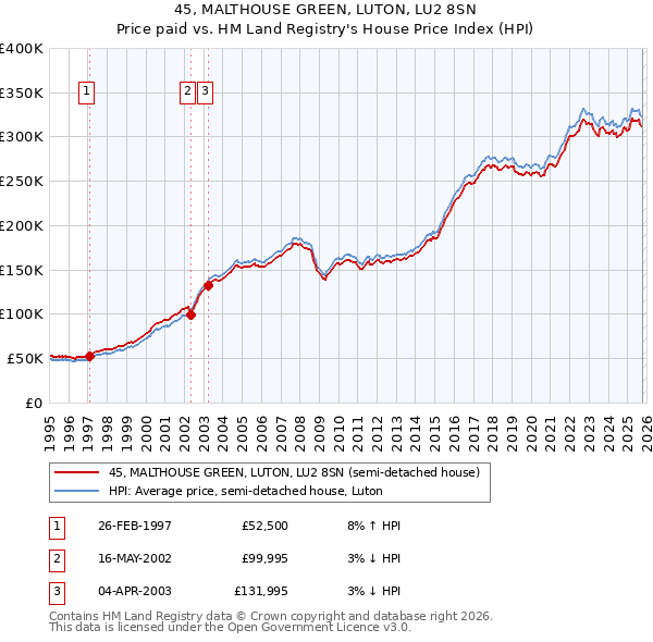 45, MALTHOUSE GREEN, LUTON, LU2 8SN: Price paid vs HM Land Registry's House Price Index