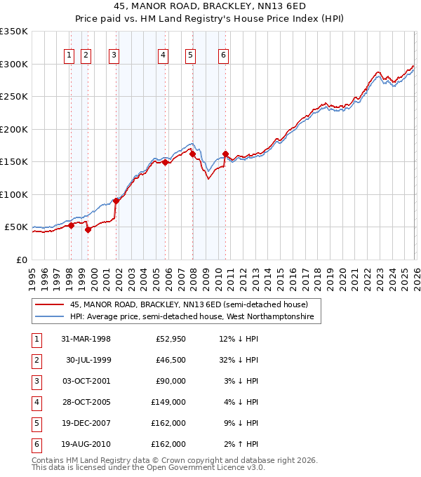 45, MANOR ROAD, BRACKLEY, NN13 6ED: Price paid vs HM Land Registry's House Price Index