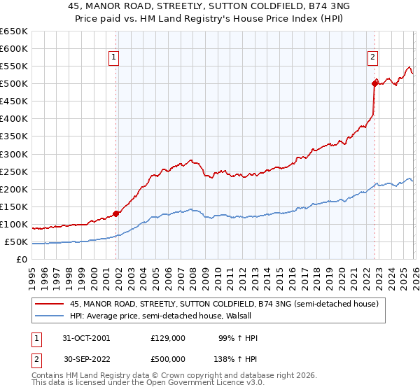 45, MANOR ROAD, STREETLY, SUTTON COLDFIELD, B74 3NG: Price paid vs HM Land Registry's House Price Index