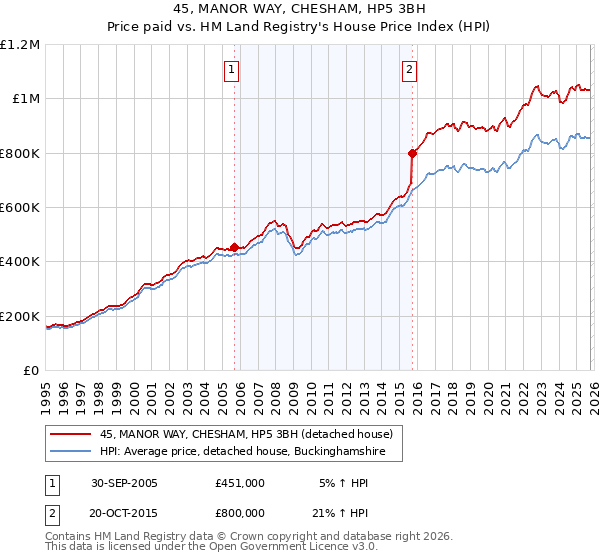 45, MANOR WAY, CHESHAM, HP5 3BH: Price paid vs HM Land Registry's House Price Index