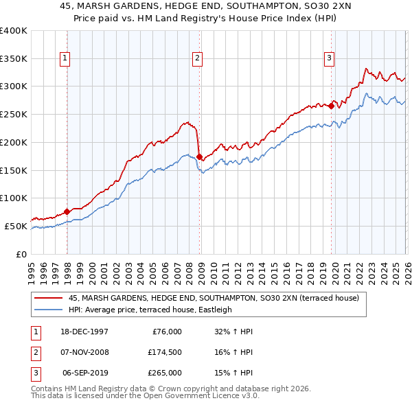 45, MARSH GARDENS, HEDGE END, SOUTHAMPTON, SO30 2XN: Price paid vs HM Land Registry's House Price Index